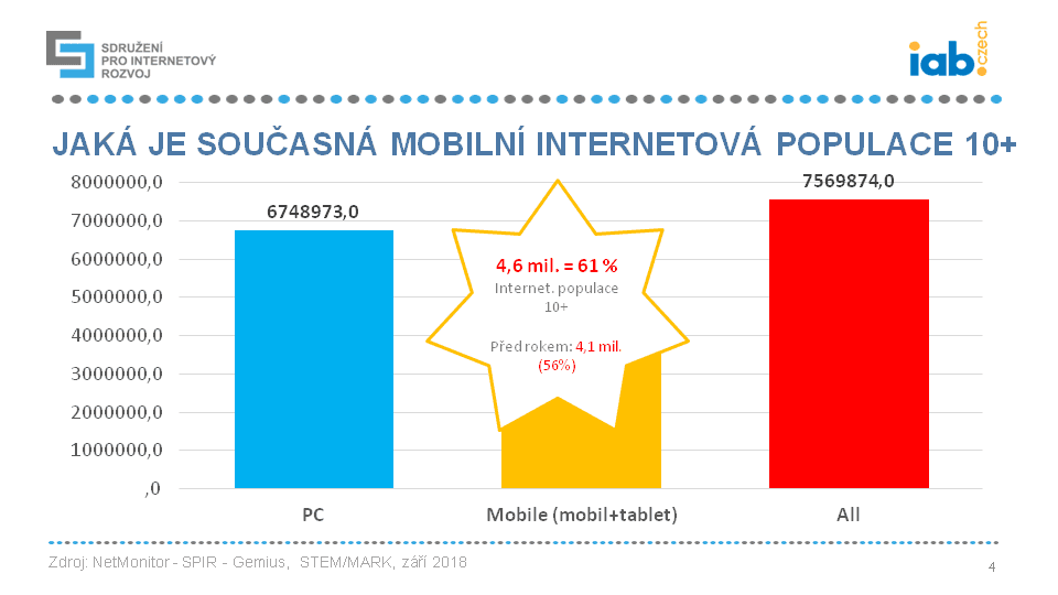 Češi na mobilním internetu 2018