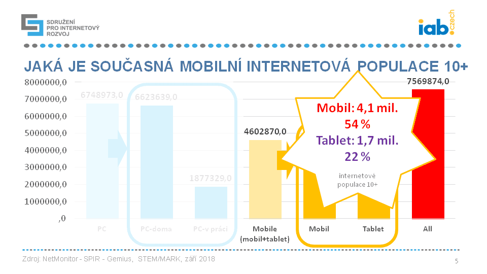 Češi na mobilním internetu 2018