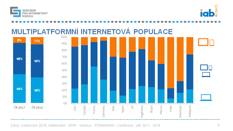 Češi na mobilním internetu 2018