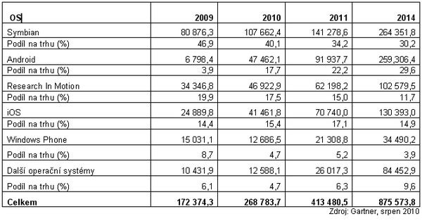 gartner mobilní os