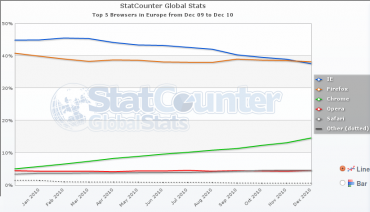 Firefox vítězí v EU 