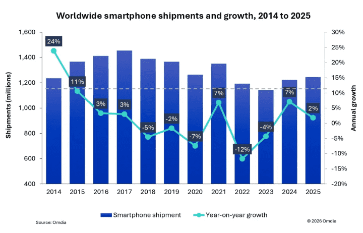 Omdia chytré telefony 2025