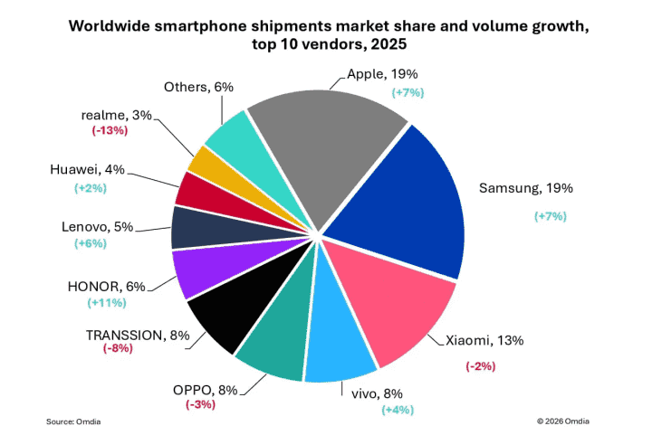Omdia chytré telefony 2025