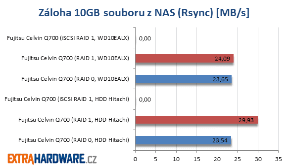 Fujitsu Celvin Q700