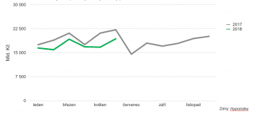 Srovnání objemu poskytnutých hypoték v roce 2018 a 2019.