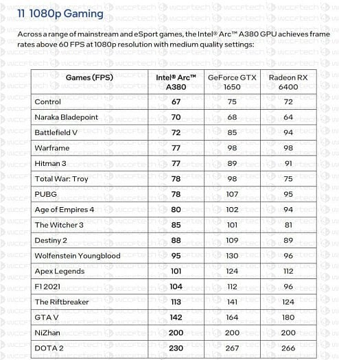 Oficiální referenční údaje o výkonu grafiky Intel Arc A380