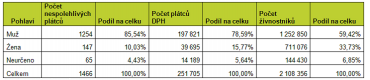 Nespolehliví plátci DPH.