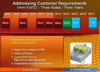 Výrobní pláy GlobalFoundries (zdroj: EE Times)