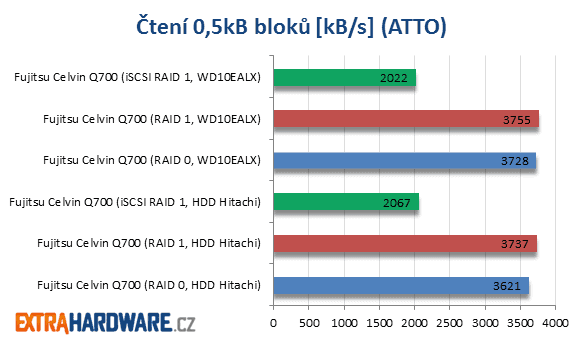 Fujitsu Celvin Q700