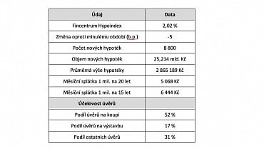 Souhrnné údaje Fincentrum Hypoindex - říjen 2020. (18.11.2020)