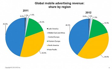 Autor: Copyright (C) 2013 IHS Inc. Podíly jednotlivých regionů na globálních příjmech z mobiní reklamy.
