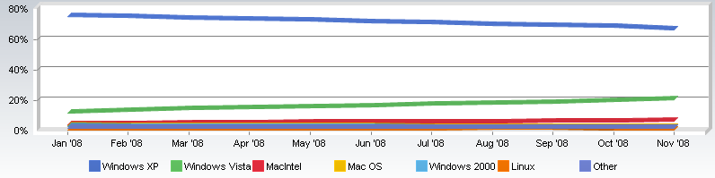 <p>Ztracený podíl Windows XP získává Vista</p>