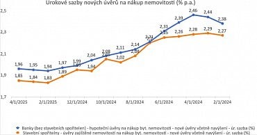 Úrokové sazby nových úvěrů na nákup nemovitosti.