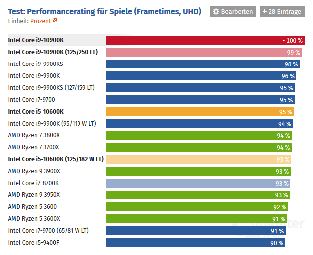 2020-05-Výkon-Core-i9-10900K-a-i5-10600K-ve-hrách-rozlišení-4K-9