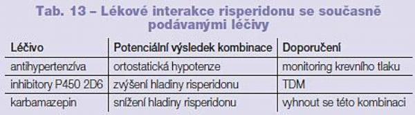 Tab. 13 – Lékové interakce risperidonu se současně podávanými léčivy