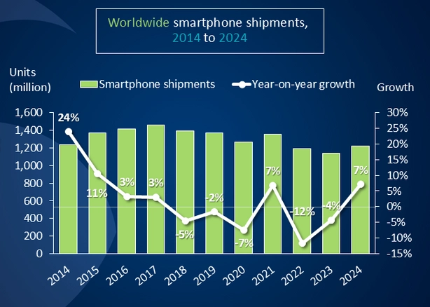Autor: Canalys canalys vývoj trhu chytrých telefonů 2014-2024