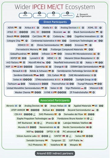 Firmy, které uspěly v programu IPCEI Microelectronics & Communication