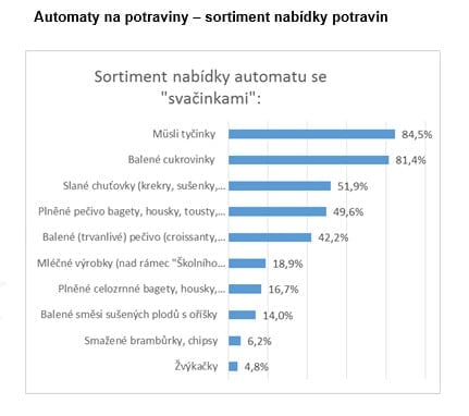 Monitoring nabídky možností stravování v základních školách 2016