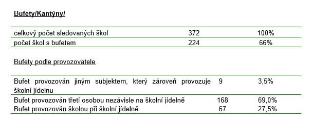 Monitoring nabídky možností stravování v základních školách 2016