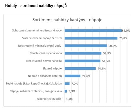 Monitoring nabídky možností stravování v základních školách 2016