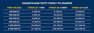 * Čisté výnosy po zdanění
* Čisté výnosy při využití termínovaných vkladů WPB Capital  s dobou splatnosti 1, 3 a 5 let
