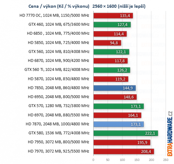 graf poměr cena výkon při rozlišení 1920x1200 a 2560x1600 bodů
