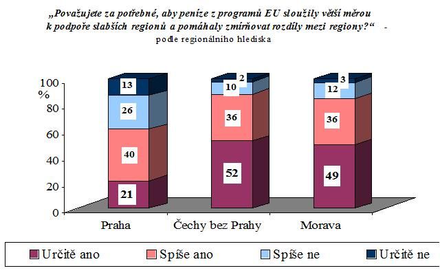 Podpora slabších regionů - Čechy a Morava