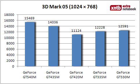 3D Mark 05