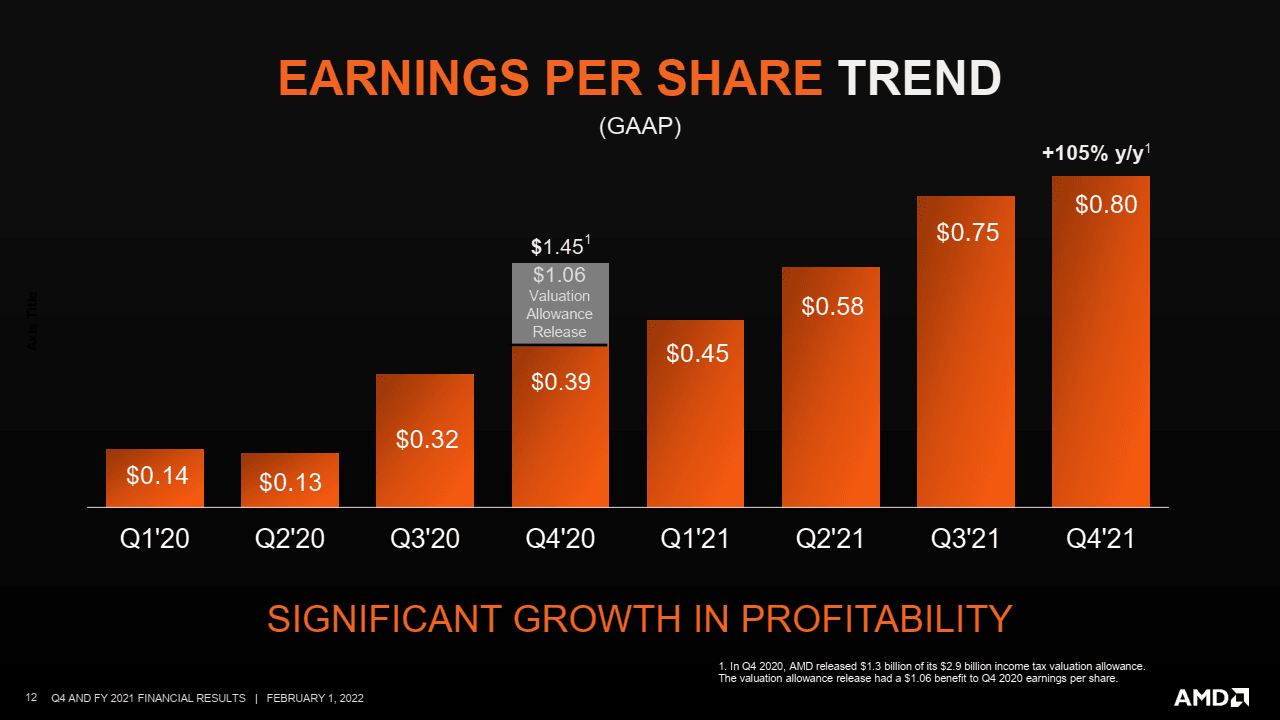 2022-02-Finanční-výsledky-AMD-za-Q4-2021-trend-zisků-na-jednu-ak