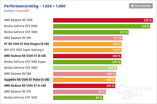 2019-12-Vykon-AMD-Radeon-RX-5500-XT-1920x1080-ComputerBase.png