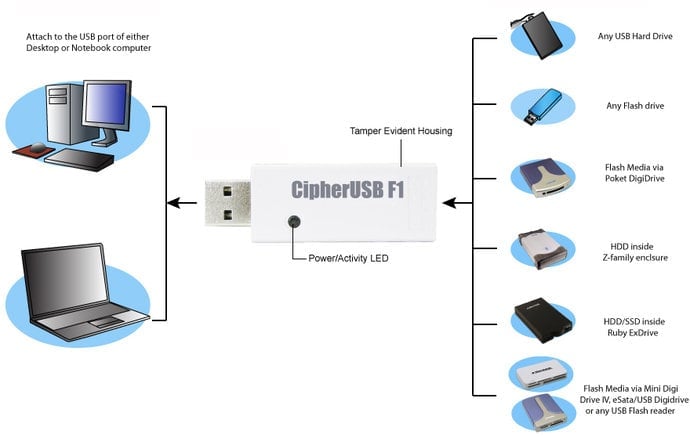 Šifrovací adaptér Addonics CipherUSB - schéma fungování