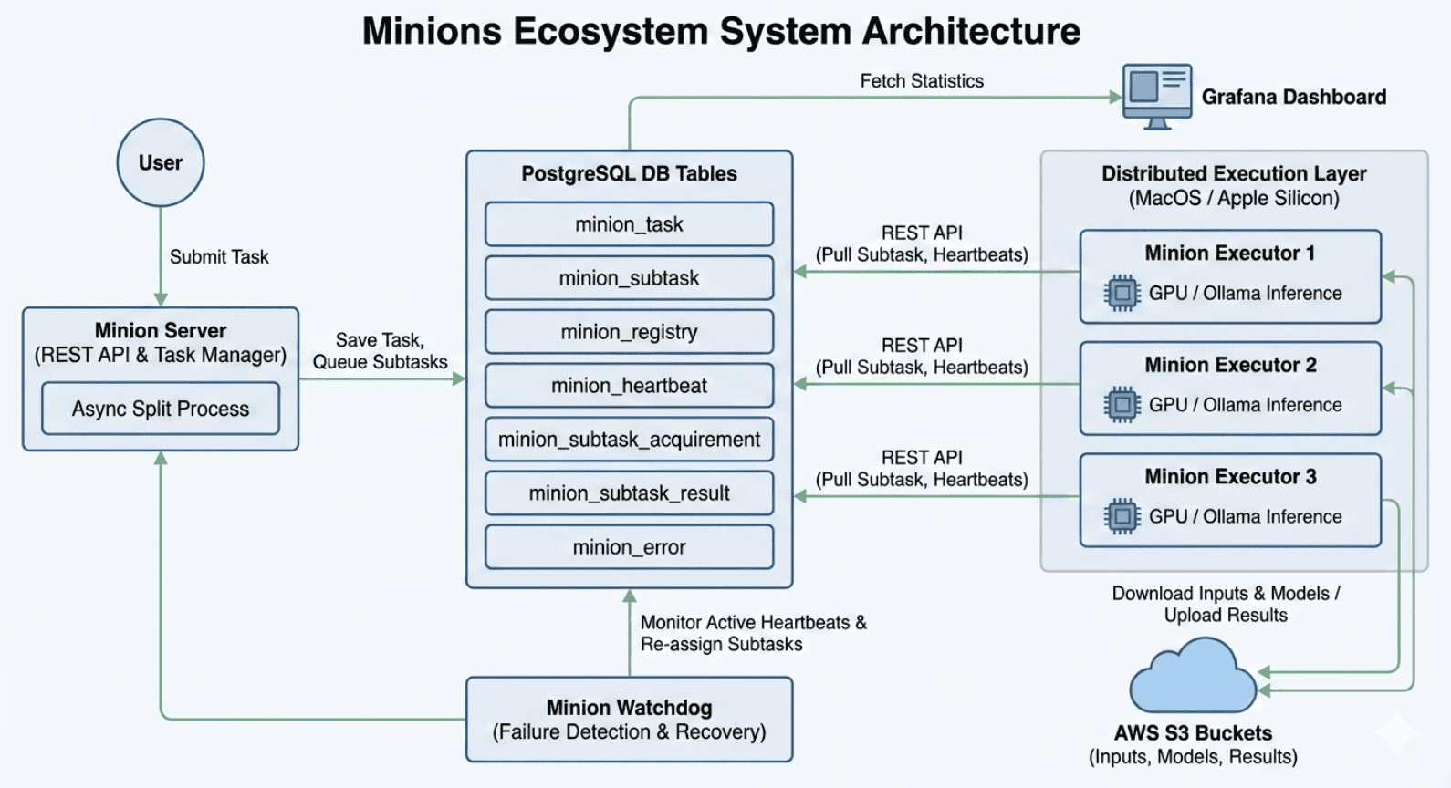 Architektura platformy Minions.