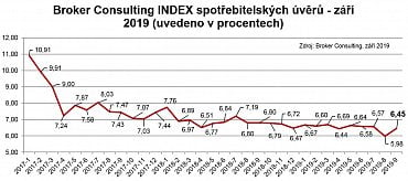 Index spotřebitelských úvěrů – září 2019