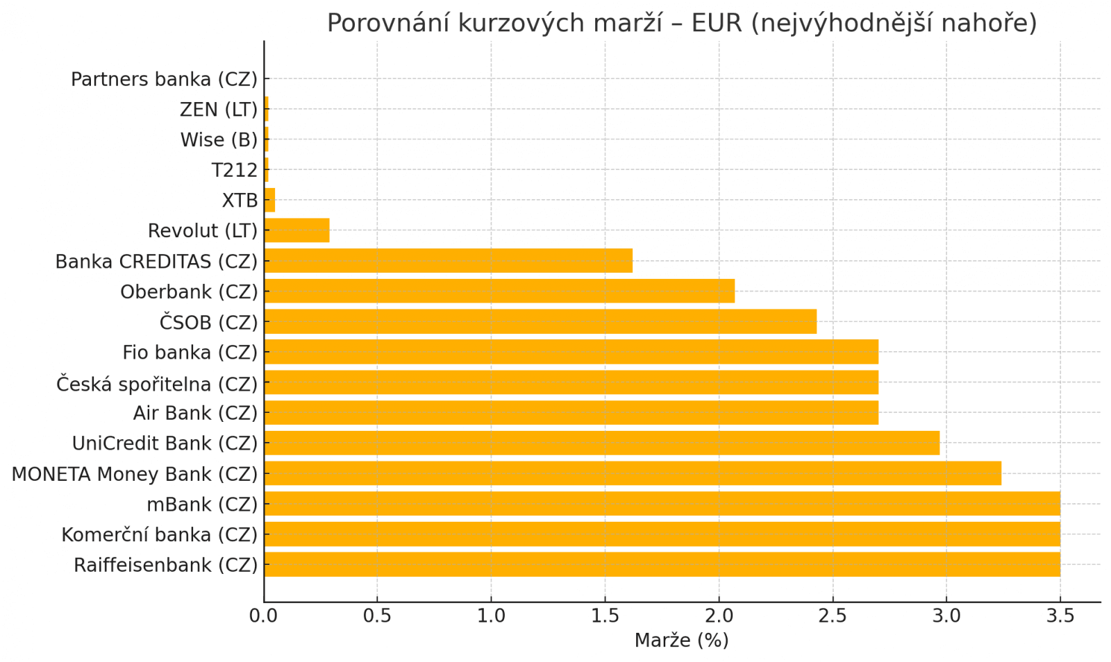 Porovnání kurzů platebních karet z transakcí dne 23. 06. 2025 po zaúčtování.