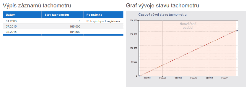Mercedes Benz E, Auto ESA, stav kilometrů nelze ověřit
