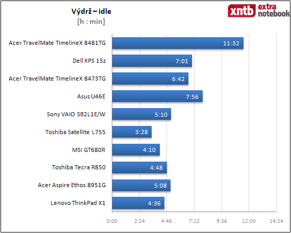 Výdrž - idle