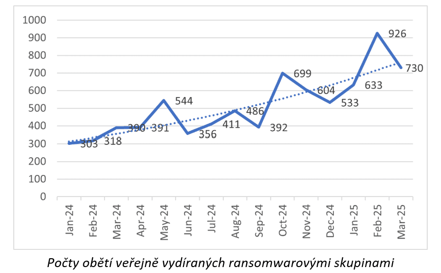 grafy k analýze společnosti Check Point Software Technologies o ransomwaru
