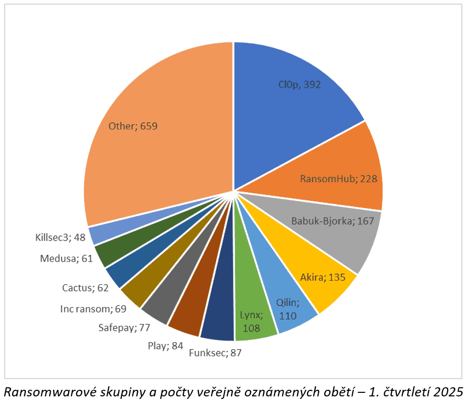 grafy k analýze společnosti Check Point Software Technologies o ransomwaru
