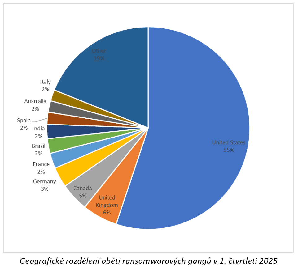 grafy k analýze společnosti Check Point Software Technologies o ransomwaru