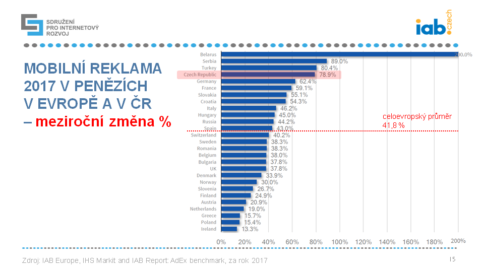 Mobilní reklama 2018