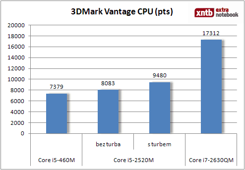 3DMark Vantage