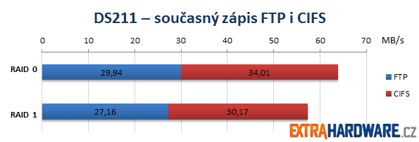 Synology DS211