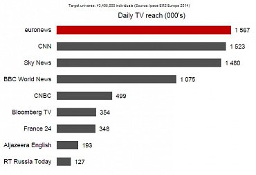 Popularita zpravodajských kanálů v Evropě. Obrázek lze zvětšit.