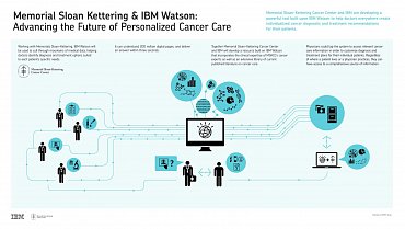 Využití IBM Watson ve zdravotnictví v pojetí Sloan-Kettering Cancer Center