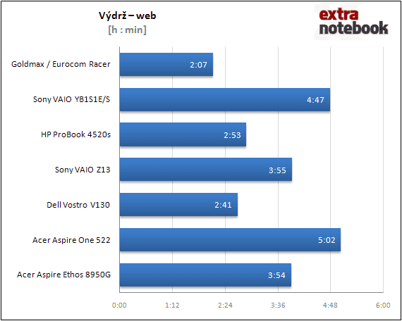 Výdrž - web