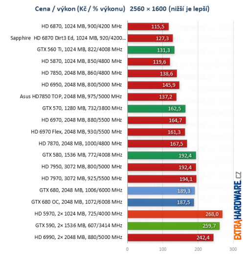 graf poměr cena výkon