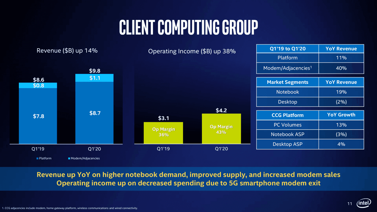 2020-04-Financni-vysledky-Intelu-za-Q1-2020-divize-PC-Client-Com