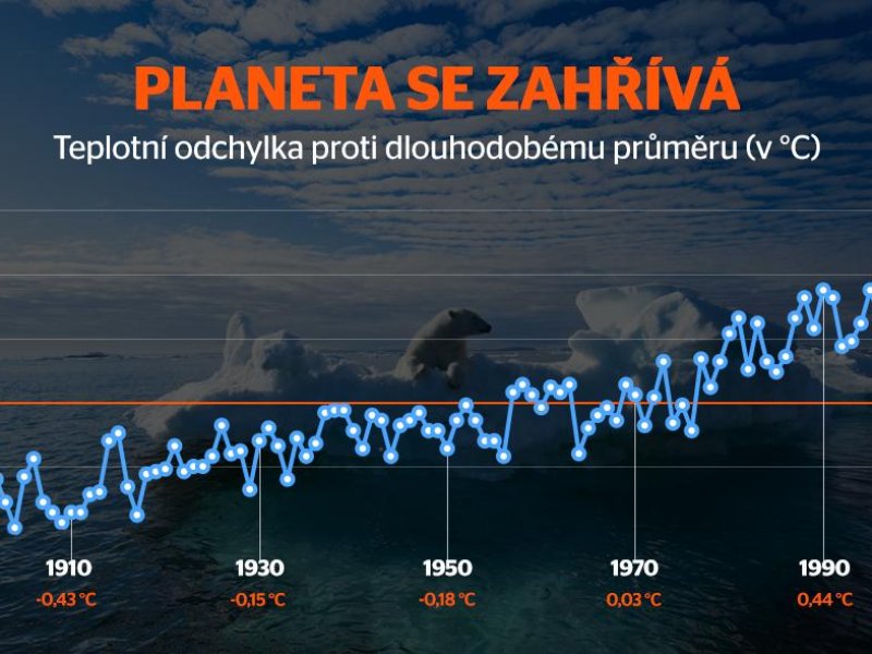  Infografika, oteplování