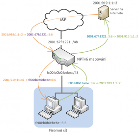 Mapování prefixu IPv6 