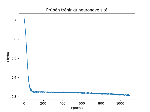 Autor: tisnik, podle licence: <a href="http://en.wikipedia.org/wiki/Rights_Managed">Rights Managed</a> PyTorch: neuronové sítě